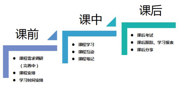 企業(yè)在線培訓(xùn)系統(tǒng)